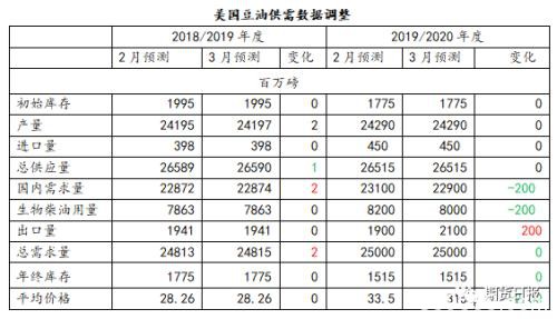 美国农业部3月份供需报告解读