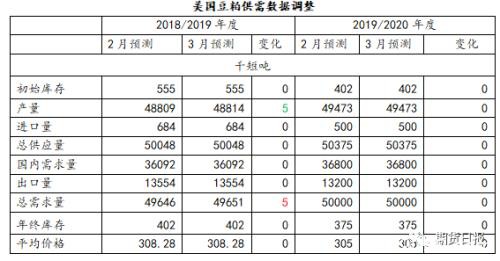 美国农业部3月份供需报告解读