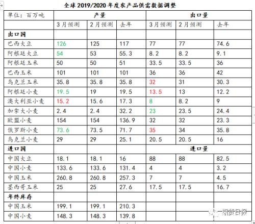 美国农业部3月份供需报告解读