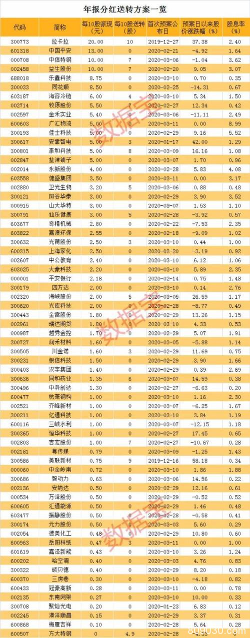 大手笔派现来了！股息率最高9% 请收好这份高股息率股票名单