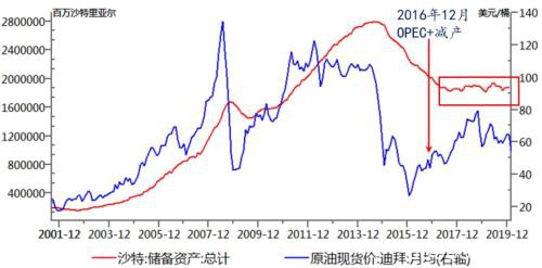 原油：OPEC+减产破裂 油市面临重构