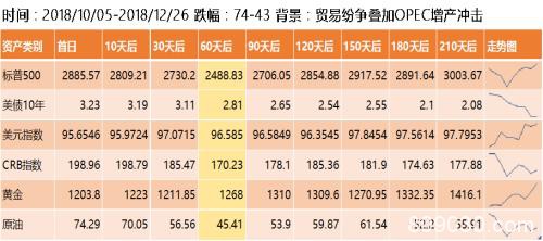 油价暴跌对资本市场影响及潜在投资机会