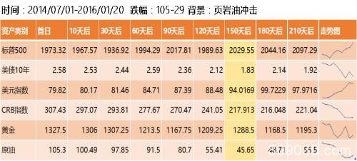 油价暴跌对资本市场影响及潜在投资机会