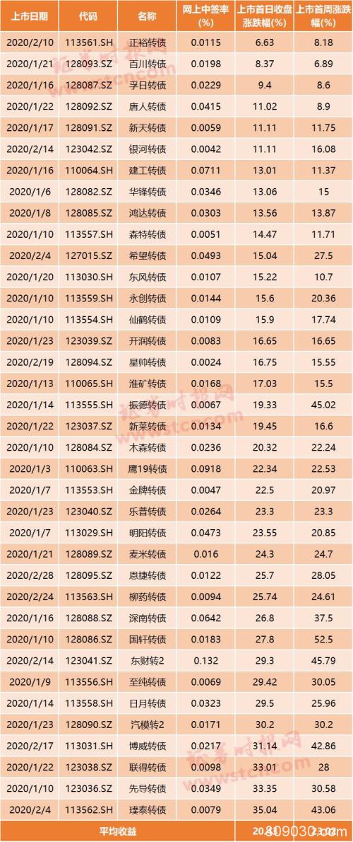 空仓能打新！明天有6只 年内新债首日全部上涨…