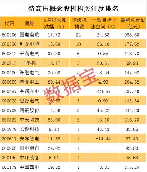 新基建总龙头是它！连续10涨停 这只千亿市值龙头机构最关注