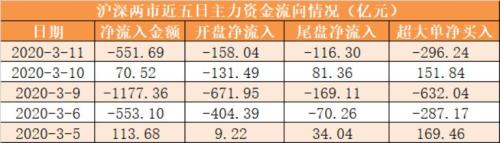 主力资金净流出552亿元 龙虎榜机构抢筹3股