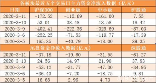 主力资金净流出552亿元 龙虎榜机构抢筹3股