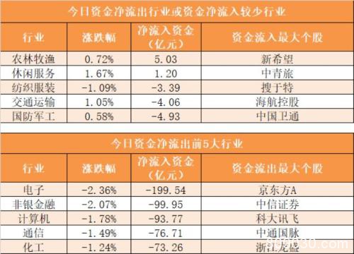 主力资金净流出552亿元 龙虎榜机构抢筹3股