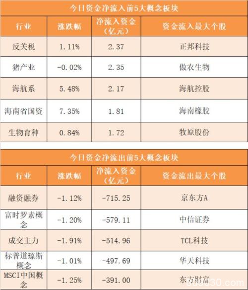 主力资金净流出552亿元 龙虎榜机构抢筹3股