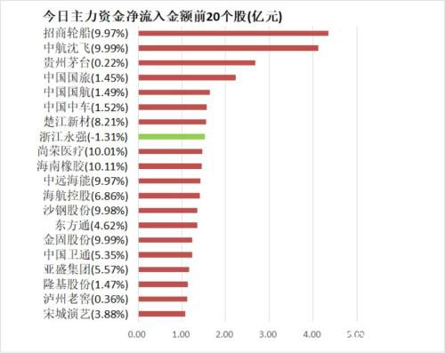 主力资金净流出552亿元 龙虎榜机构抢筹3股