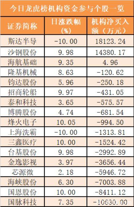 主力资金净流出552亿元 龙虎榜机构抢筹3股