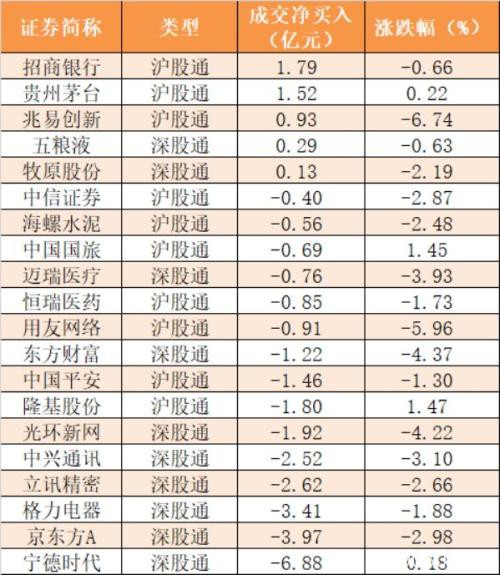 主力资金净流出552亿元 龙虎榜机构抢筹3股