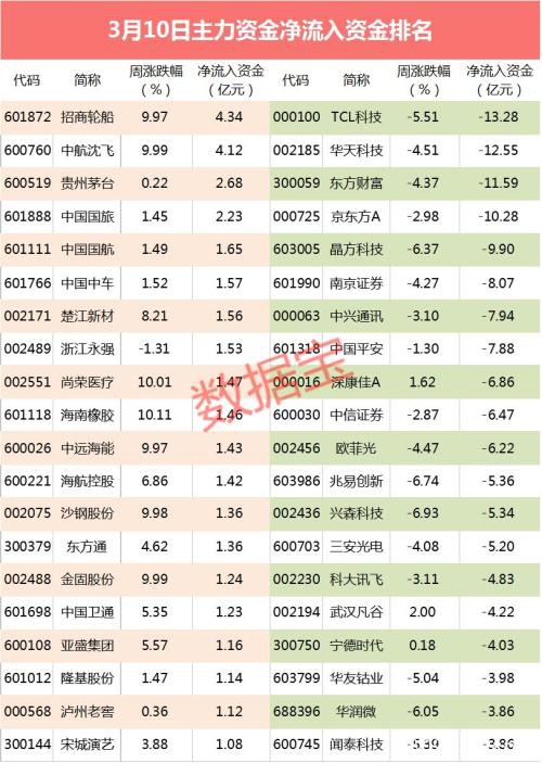 昔日最火题材资金密集流出 尾盘资金抢筹它们