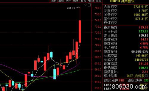 海南获多重政策利好 概念股大幅飙升！北上资金净卖出集中在深股通上