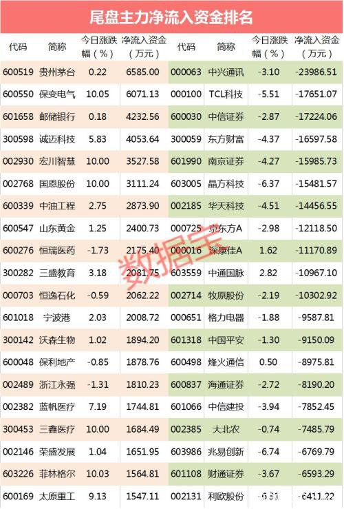 主力资金：昔日最火题材资金密集流出 尾盘资金抢筹它们