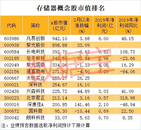 半导体核心产品涨价！国产替代预期强烈 聪明资金扎堆买入它们