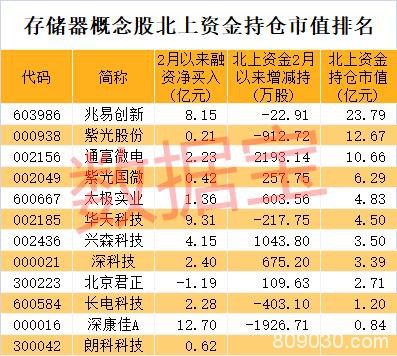 半导体核心产品涨价！国产替代预期强烈 聪明资金扎堆买入它们