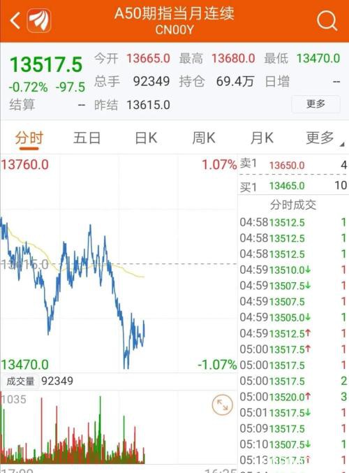 道指暴跌近6% 美加双双入熊 巴西再度熔断 特朗普或宣告国家级灾难 A50微跌后反弹！