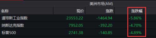 道指暴跌近6% 美加双双入熊 巴西再度熔断 特朗普或宣告国家级灾难 A50微跌后反弹！