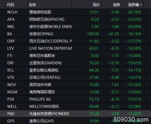 道指暴跌近6% 美加双双入熊 巴西再度熔断 特朗普或宣告国家级灾难 A50微跌后反弹！