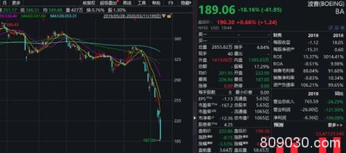 道指暴跌近6% 美加双双入熊 巴西再度熔断 特朗普或宣告国家级灾难 A50微跌后反弹！