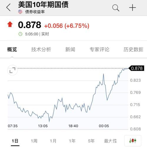 崩塌式杀跌再现！道指狂泻近1500点 特朗普会见华尔街大佬 刺激政策将出？重磅信号已经浮现