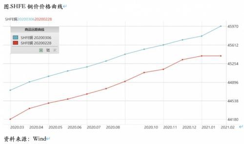 沪美铜套利周报：铜价形成陡峭远期结构 跨期正套机会来临