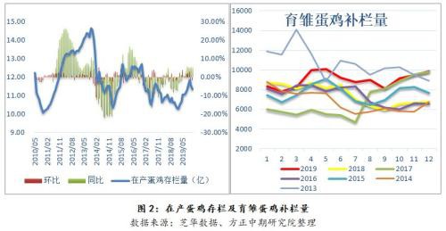 疫情叠加消费淡季 短期蛋价仍承压