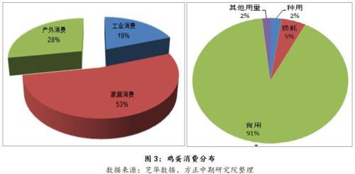 疫情叠加消费淡季 短期蛋价仍承压