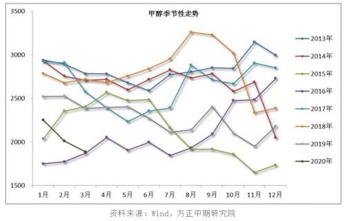 甲醇遭遇倒春寒 回暖路漫漫