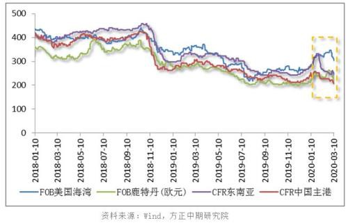 甲醇遭遇倒春寒 回暖路漫漫