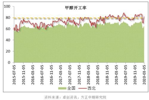 甲醇遭遇倒春寒 回暖路漫漫