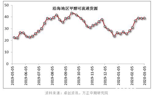 甲醇遭遇倒春寒 回暖路漫漫