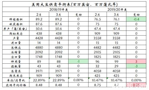 美国农业部3月供需预测报告解读