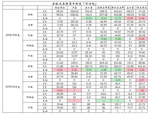 美国农业部3月供需预测报告解读