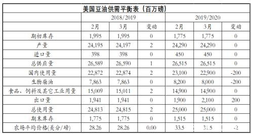 美国农业部3月供需预测报告解读