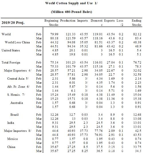 美国农业部3月供需预测报告解读