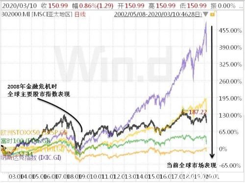 欧央行称现在像极了2008年 那年3月是什么样子？