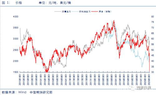 燃料油、沥青暴跌后走势分化 后市如何演绎？