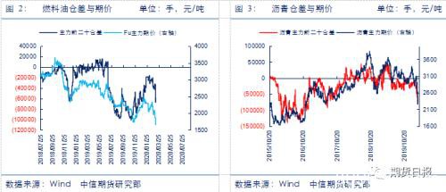 燃料油、沥青暴跌后走势分化 后市如何演绎？