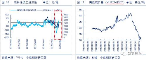 燃料油、沥青暴跌后走势分化 后市如何演绎？