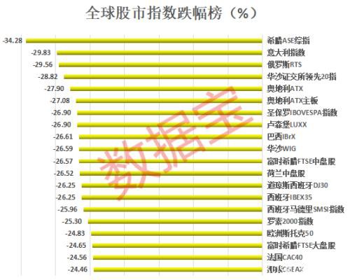 全球股市跌幅榜出炉！A股全球最抗跌 美股市值蒸发超50万亿