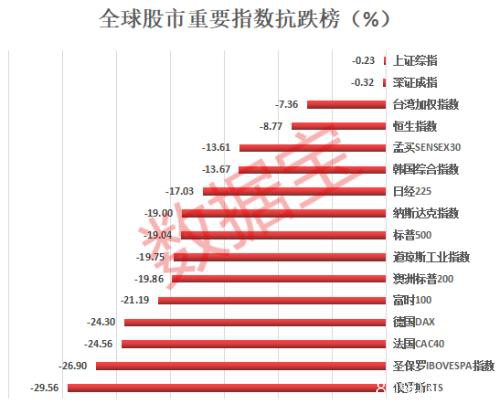 全球股市跌幅榜出炉！A股全球最抗跌 美股市值蒸发超50万亿