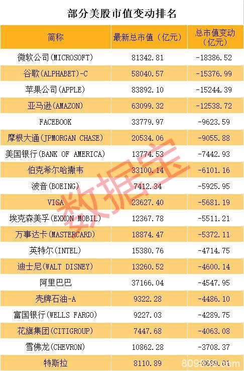 全球股市跌幅榜出炉！A股全球最抗跌 美股市值蒸发超50万亿