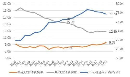 全球油脂需求梳理