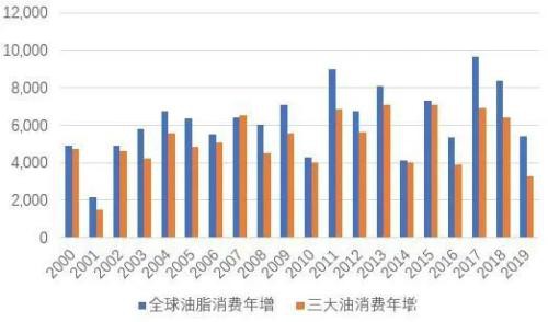 全球油脂需求梳理