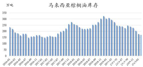 棕榈油2月MPOB供需报告解读――全球疫情拖累油脂价格