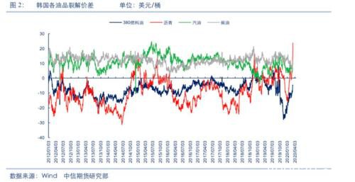 空沥青多燃油逻辑再梳理