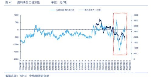 空沥青多燃油逻辑再梳理