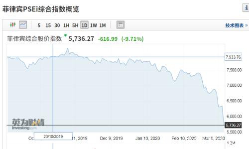 全球股市炸了！欧洲暴跌7%、亚洲4国熔断、美股期货熔断！